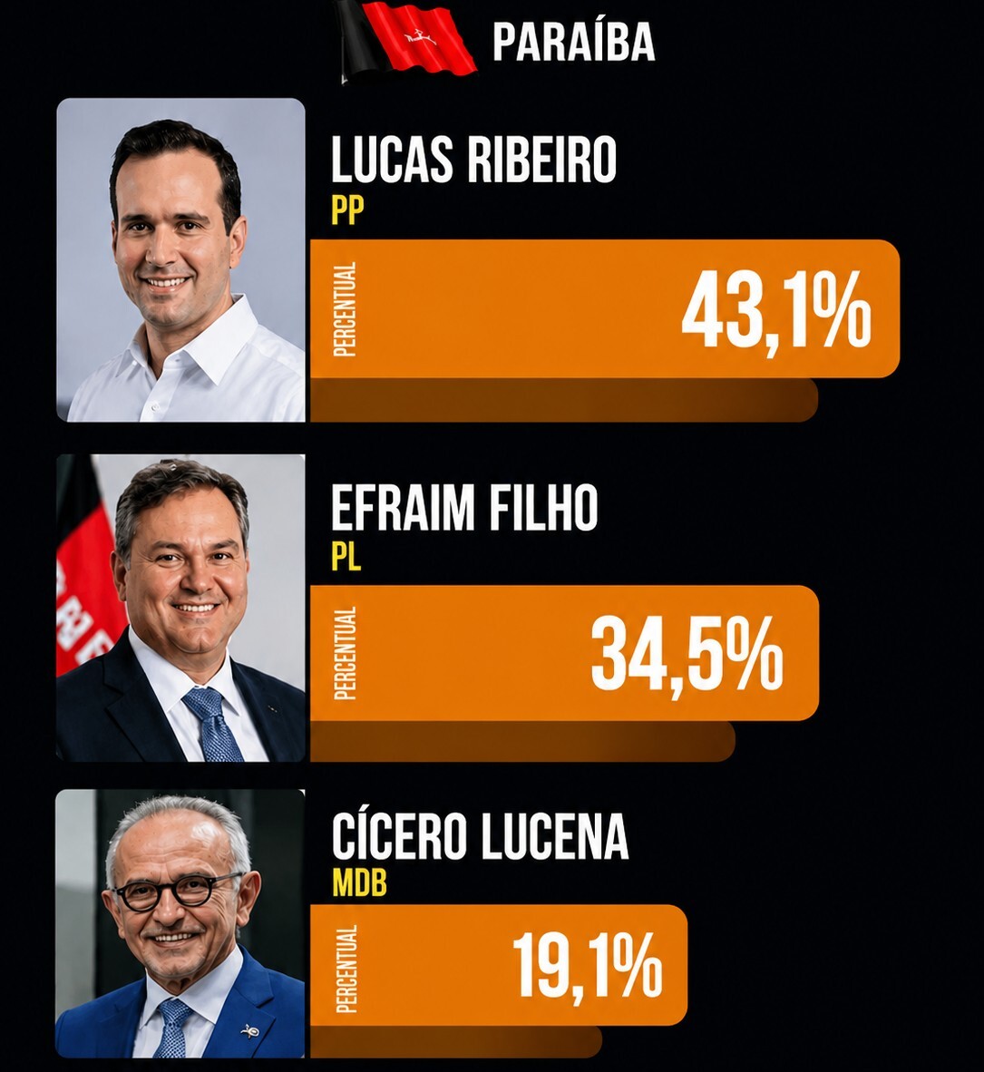 Lucas Ribeiro aparece na liderança em levantamento sobre Governo da Paraíba; Efraim e Cícero vêm na sequência